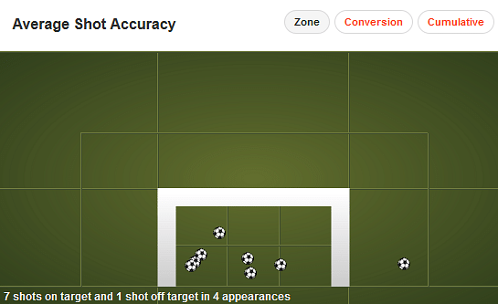 Samuel Eto'o Champions League Shot Accuracy